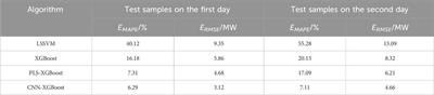 Prediction of photovoltaic power generation based on a hybrid model